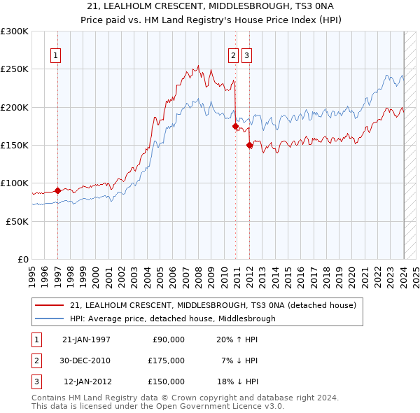 21, LEALHOLM CRESCENT, MIDDLESBROUGH, TS3 0NA: Price paid vs HM Land Registry's House Price Index