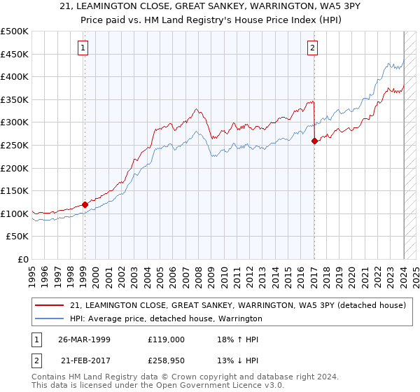 21, LEAMINGTON CLOSE, GREAT SANKEY, WARRINGTON, WA5 3PY: Price paid vs HM Land Registry's House Price Index