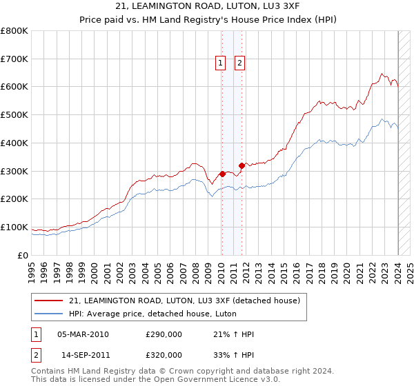 21, LEAMINGTON ROAD, LUTON, LU3 3XF: Price paid vs HM Land Registry's House Price Index