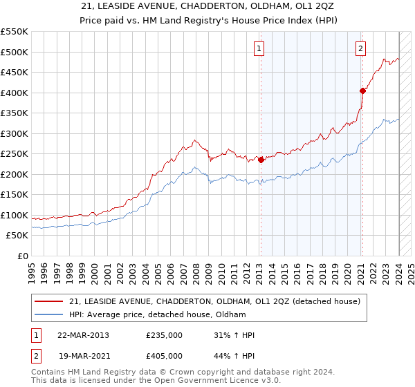 21, LEASIDE AVENUE, CHADDERTON, OLDHAM, OL1 2QZ: Price paid vs HM Land Registry's House Price Index