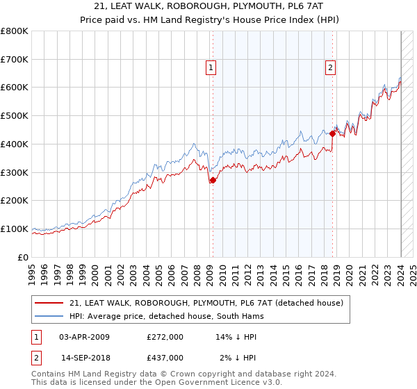 21, LEAT WALK, ROBOROUGH, PLYMOUTH, PL6 7AT: Price paid vs HM Land Registry's House Price Index