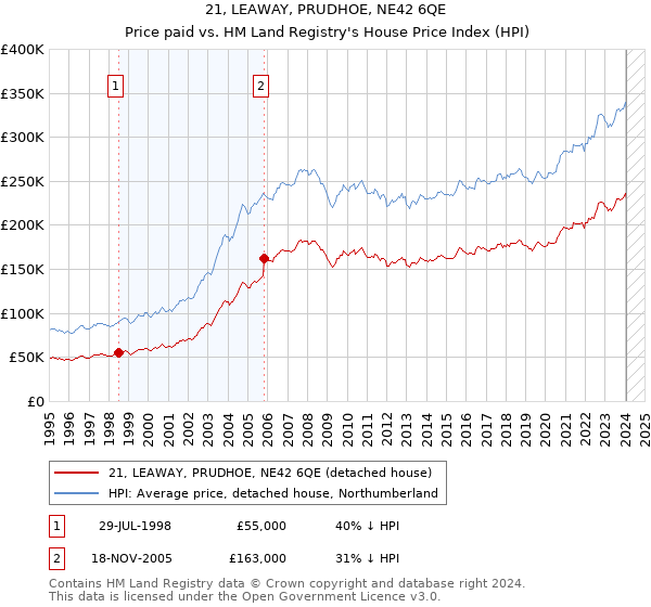 21, LEAWAY, PRUDHOE, NE42 6QE: Price paid vs HM Land Registry's House Price Index