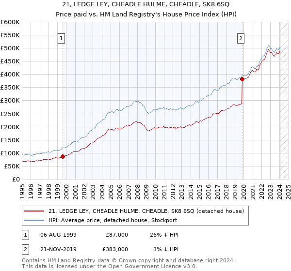 21, LEDGE LEY, CHEADLE HULME, CHEADLE, SK8 6SQ: Price paid vs HM Land Registry's House Price Index
