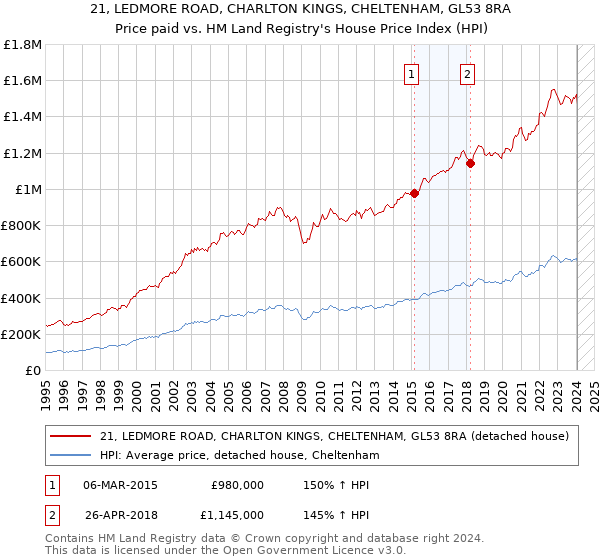 21, LEDMORE ROAD, CHARLTON KINGS, CHELTENHAM, GL53 8RA: Price paid vs HM Land Registry's House Price Index