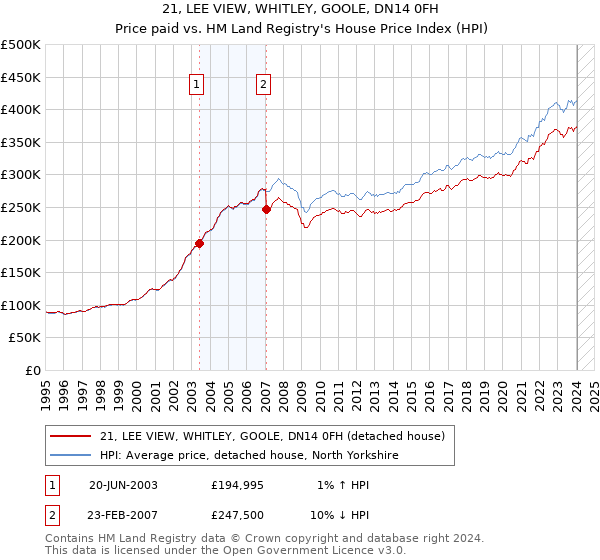 21, LEE VIEW, WHITLEY, GOOLE, DN14 0FH: Price paid vs HM Land Registry's House Price Index