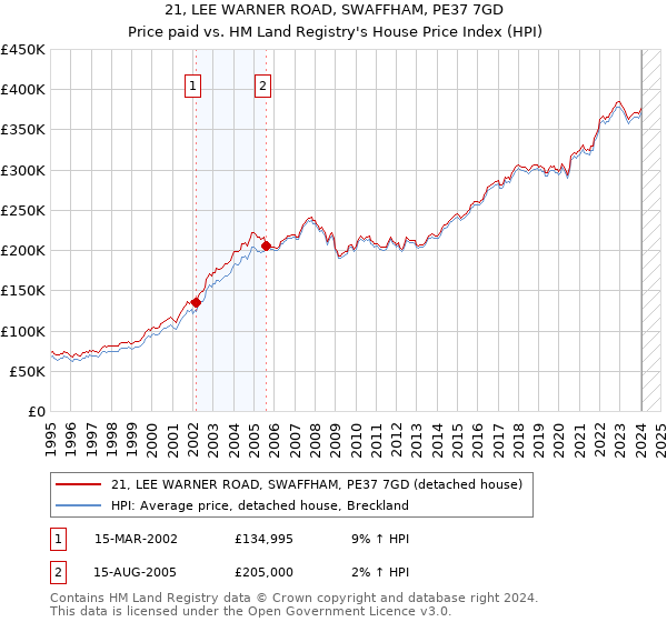 21, LEE WARNER ROAD, SWAFFHAM, PE37 7GD: Price paid vs HM Land Registry's House Price Index