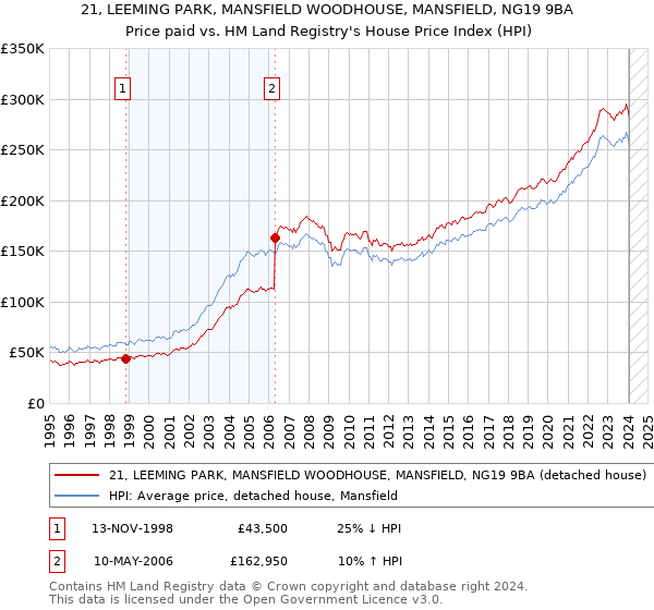 21, LEEMING PARK, MANSFIELD WOODHOUSE, MANSFIELD, NG19 9BA: Price paid vs HM Land Registry's House Price Index