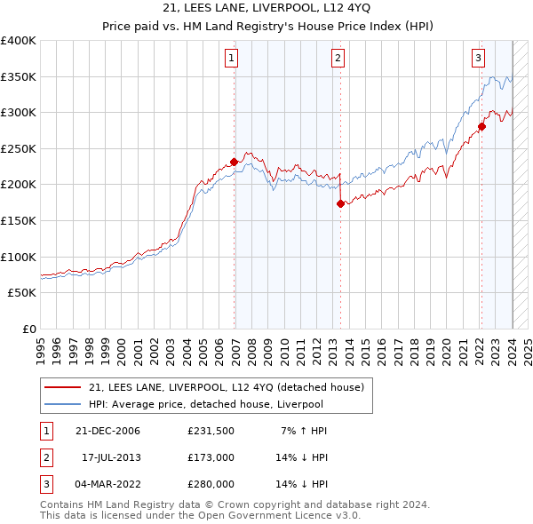 21, LEES LANE, LIVERPOOL, L12 4YQ: Price paid vs HM Land Registry's House Price Index