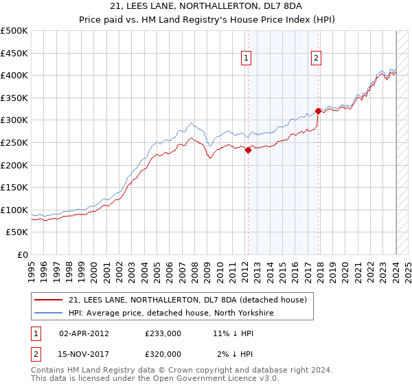 21, LEES LANE, NORTHALLERTON, DL7 8DA: Price paid vs HM Land Registry's House Price Index