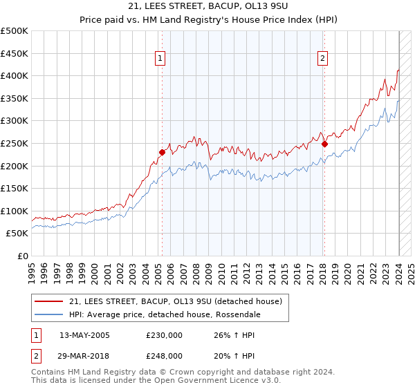 21, LEES STREET, BACUP, OL13 9SU: Price paid vs HM Land Registry's House Price Index