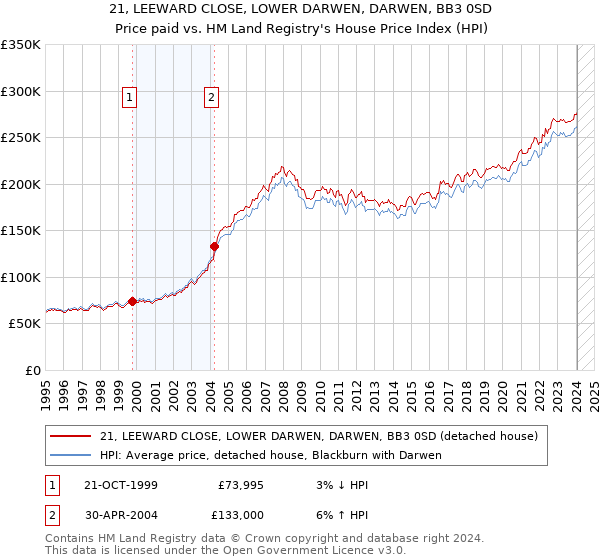 21, LEEWARD CLOSE, LOWER DARWEN, DARWEN, BB3 0SD: Price paid vs HM Land Registry's House Price Index