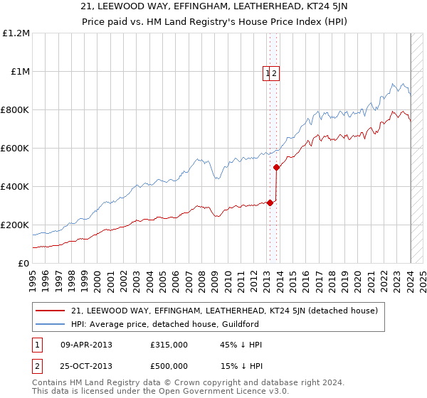 21, LEEWOOD WAY, EFFINGHAM, LEATHERHEAD, KT24 5JN: Price paid vs HM Land Registry's House Price Index