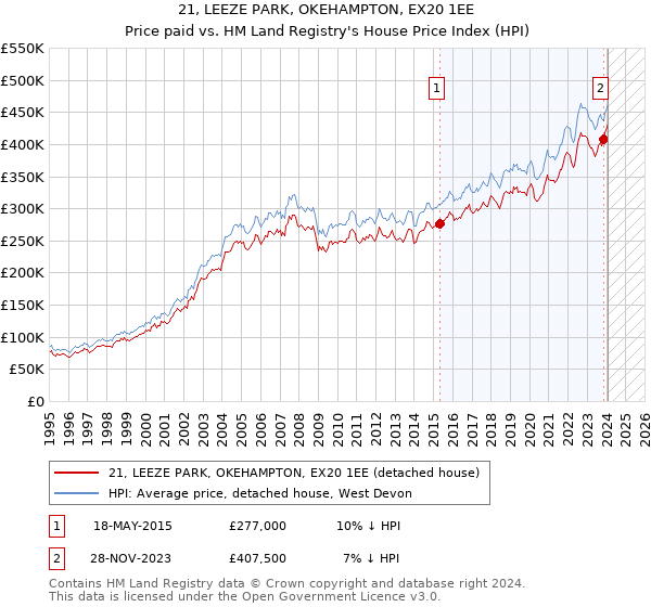 21, LEEZE PARK, OKEHAMPTON, EX20 1EE: Price paid vs HM Land Registry's House Price Index