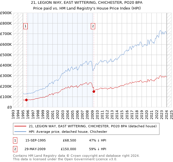 21, LEGION WAY, EAST WITTERING, CHICHESTER, PO20 8PA: Price paid vs HM Land Registry's House Price Index