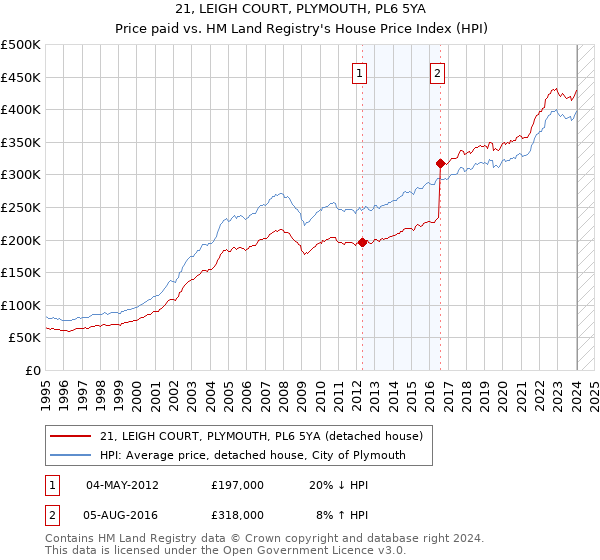 21, LEIGH COURT, PLYMOUTH, PL6 5YA: Price paid vs HM Land Registry's House Price Index