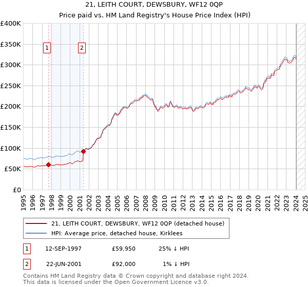 21, LEITH COURT, DEWSBURY, WF12 0QP: Price paid vs HM Land Registry's House Price Index