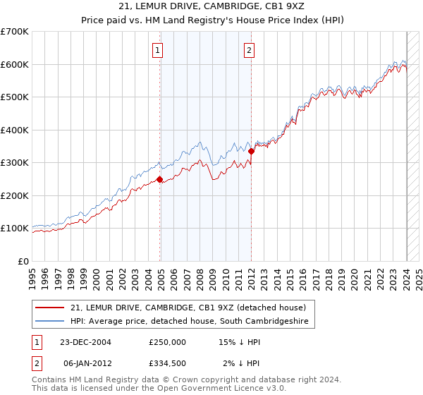 21, LEMUR DRIVE, CAMBRIDGE, CB1 9XZ: Price paid vs HM Land Registry's House Price Index