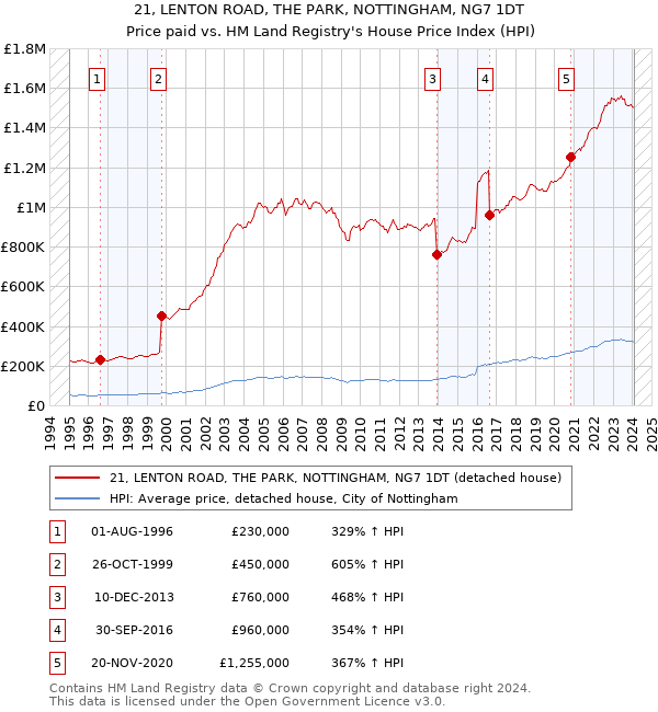 21, LENTON ROAD, THE PARK, NOTTINGHAM, NG7 1DT: Price paid vs HM Land Registry's House Price Index