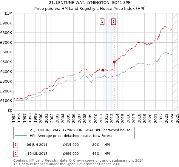 21, LENTUNE WAY, LYMINGTON, SO41 3PE: Price paid vs HM Land Registry's House Price Index