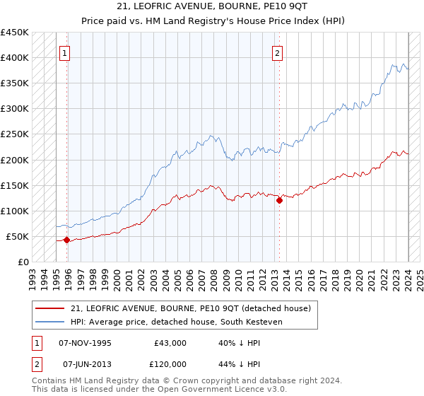 21, LEOFRIC AVENUE, BOURNE, PE10 9QT: Price paid vs HM Land Registry's House Price Index