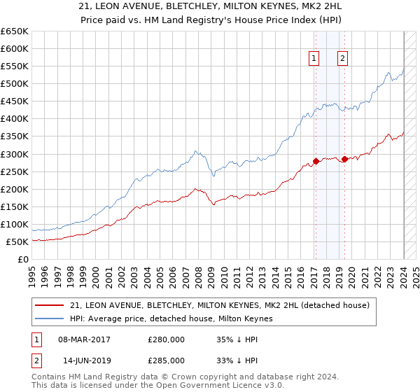 21, LEON AVENUE, BLETCHLEY, MILTON KEYNES, MK2 2HL: Price paid vs HM Land Registry's House Price Index