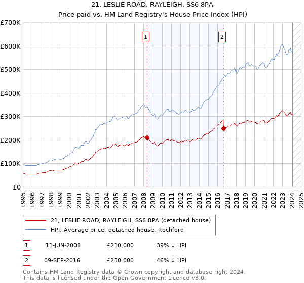 21, LESLIE ROAD, RAYLEIGH, SS6 8PA: Price paid vs HM Land Registry's House Price Index