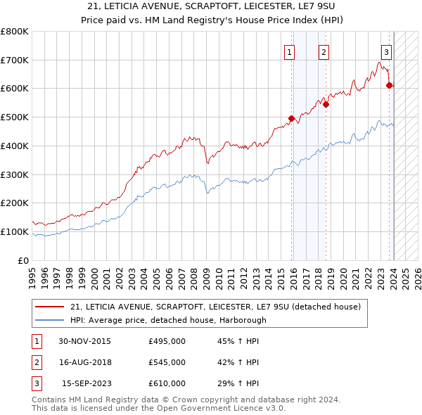 21, LETICIA AVENUE, SCRAPTOFT, LEICESTER, LE7 9SU: Price paid vs HM Land Registry's House Price Index