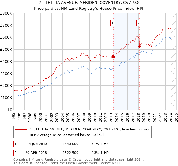 21, LETITIA AVENUE, MERIDEN, COVENTRY, CV7 7SG: Price paid vs HM Land Registry's House Price Index