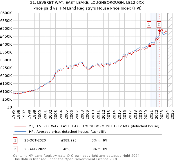 21, LEVERET WAY, EAST LEAKE, LOUGHBOROUGH, LE12 6XX: Price paid vs HM Land Registry's House Price Index