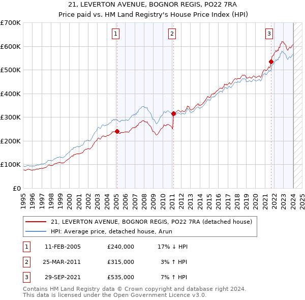 21, LEVERTON AVENUE, BOGNOR REGIS, PO22 7RA: Price paid vs HM Land Registry's House Price Index