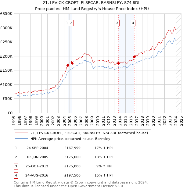 21, LEVICK CROFT, ELSECAR, BARNSLEY, S74 8DL: Price paid vs HM Land Registry's House Price Index