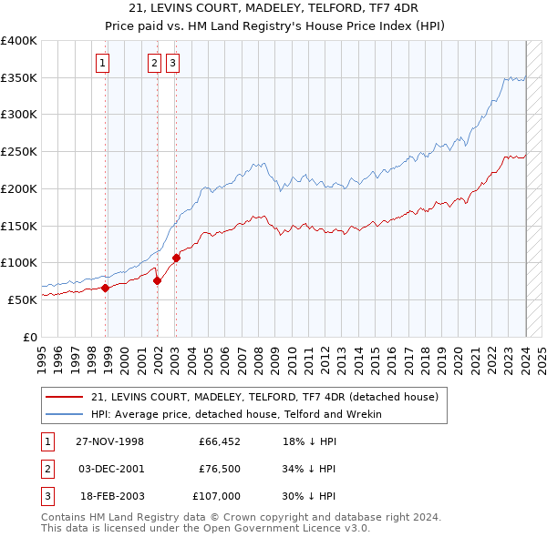 21, LEVINS COURT, MADELEY, TELFORD, TF7 4DR: Price paid vs HM Land Registry's House Price Index