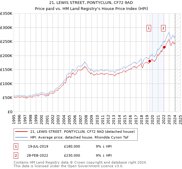 21, LEWIS STREET, PONTYCLUN, CF72 9AD: Price paid vs HM Land Registry's House Price Index