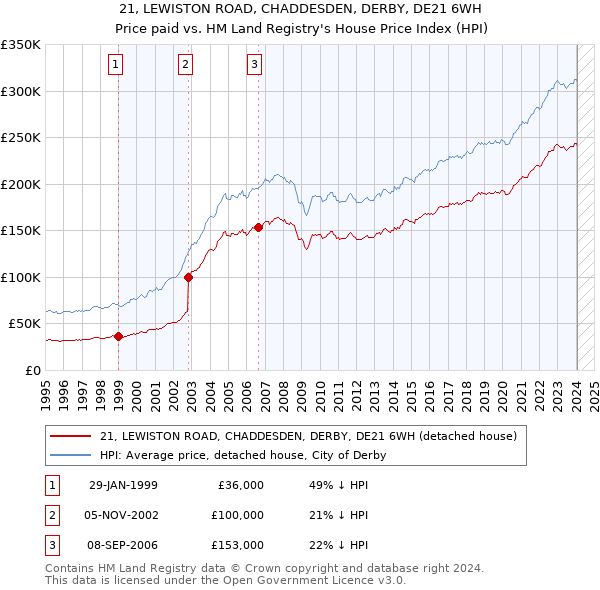 21, LEWISTON ROAD, CHADDESDEN, DERBY, DE21 6WH: Price paid vs HM Land Registry's House Price Index