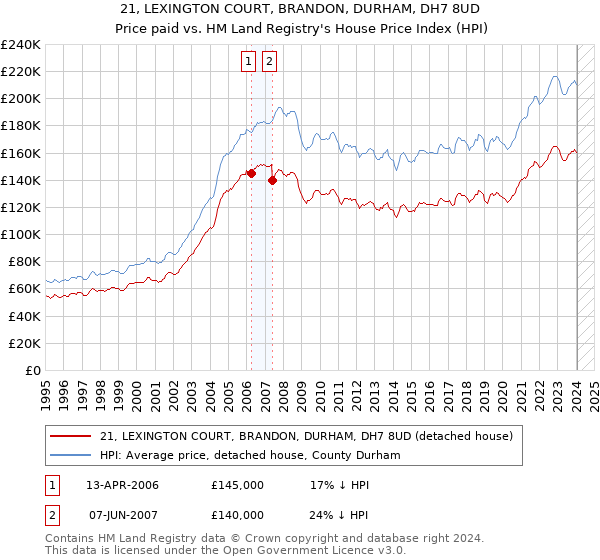 21, LEXINGTON COURT, BRANDON, DURHAM, DH7 8UD: Price paid vs HM Land Registry's House Price Index