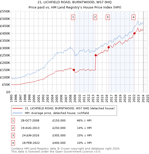 21, LICHFIELD ROAD, BURNTWOOD, WS7 0HQ: Price paid vs HM Land Registry's House Price Index