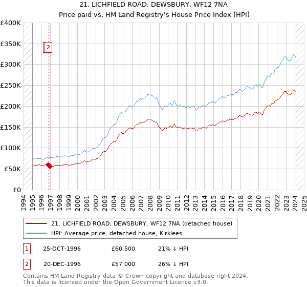 21, LICHFIELD ROAD, DEWSBURY, WF12 7NA: Price paid vs HM Land Registry's House Price Index