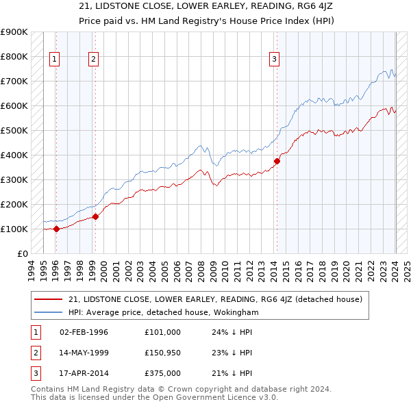 21, LIDSTONE CLOSE, LOWER EARLEY, READING, RG6 4JZ: Price paid vs HM Land Registry's House Price Index