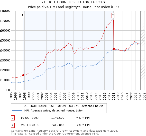 21, LIGHTHORNE RISE, LUTON, LU3 3XG: Price paid vs HM Land Registry's House Price Index