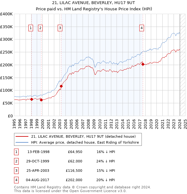 21, LILAC AVENUE, BEVERLEY, HU17 9UT: Price paid vs HM Land Registry's House Price Index