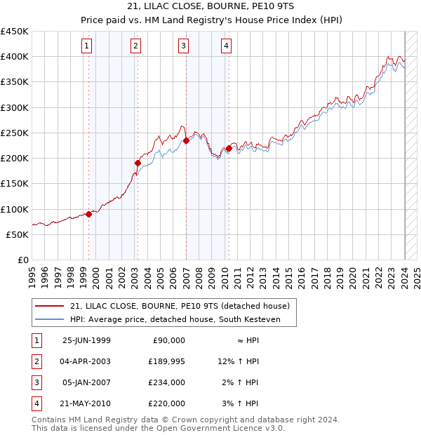 21, LILAC CLOSE, BOURNE, PE10 9TS: Price paid vs HM Land Registry's House Price Index
