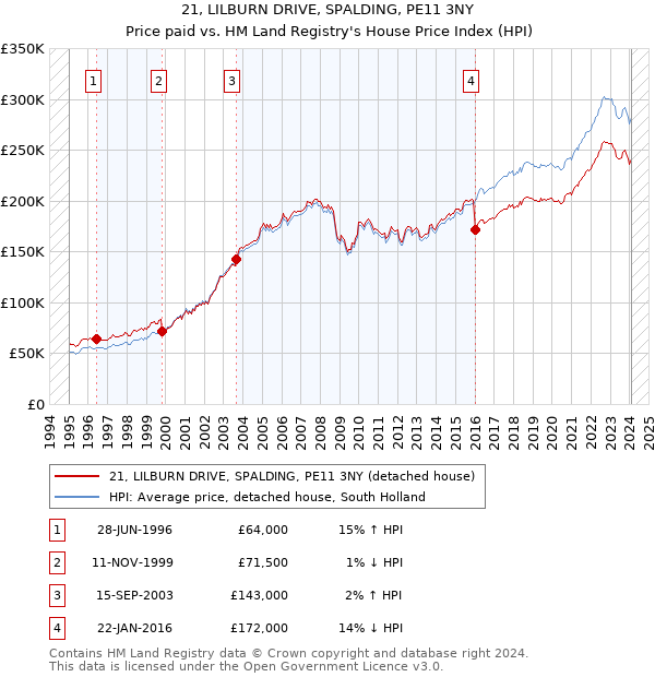 21, LILBURN DRIVE, SPALDING, PE11 3NY: Price paid vs HM Land Registry's House Price Index