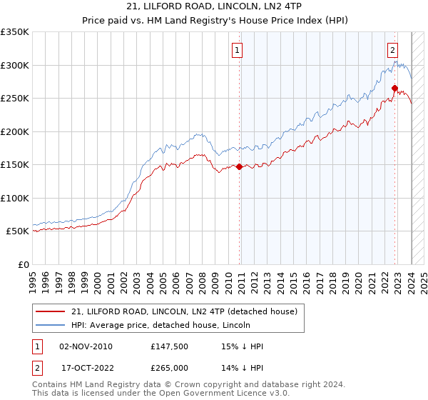 21, LILFORD ROAD, LINCOLN, LN2 4TP: Price paid vs HM Land Registry's House Price Index