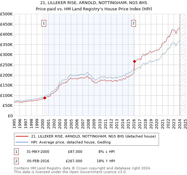 21, LILLEKER RISE, ARNOLD, NOTTINGHAM, NG5 8HS: Price paid vs HM Land Registry's House Price Index