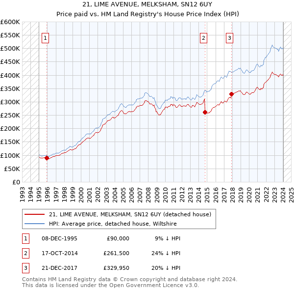 21, LIME AVENUE, MELKSHAM, SN12 6UY: Price paid vs HM Land Registry's House Price Index