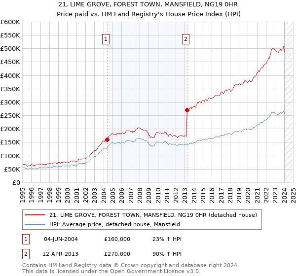 21, LIME GROVE, FOREST TOWN, MANSFIELD, NG19 0HR: Price paid vs HM Land Registry's House Price Index