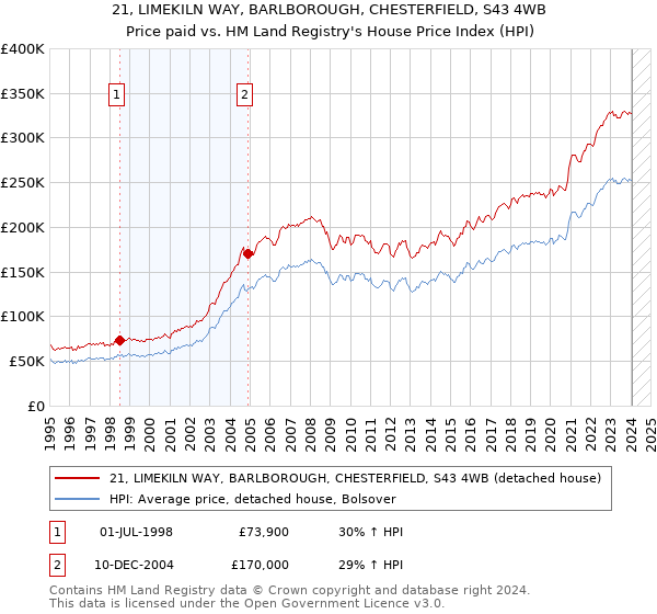 21, LIMEKILN WAY, BARLBOROUGH, CHESTERFIELD, S43 4WB: Price paid vs HM Land Registry's House Price Index