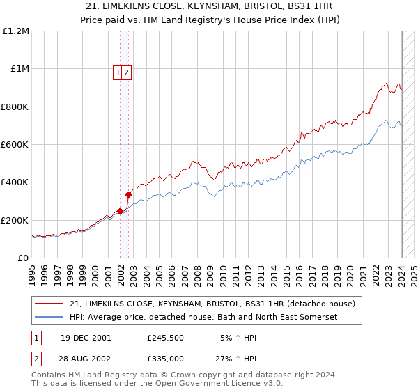 21, LIMEKILNS CLOSE, KEYNSHAM, BRISTOL, BS31 1HR: Price paid vs HM Land Registry's House Price Index