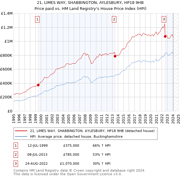 21, LIMES WAY, SHABBINGTON, AYLESBURY, HP18 9HB: Price paid vs HM Land Registry's House Price Index