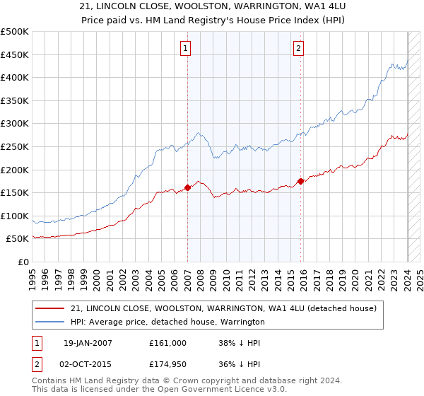21, LINCOLN CLOSE, WOOLSTON, WARRINGTON, WA1 4LU: Price paid vs HM Land Registry's House Price Index